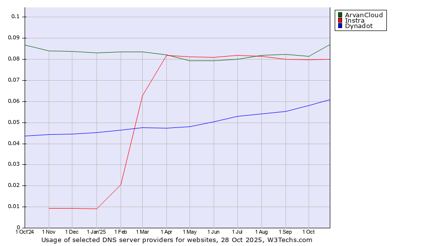 Historical trends in the usage of ArvanCloud vs. Instra vs. Dynadot