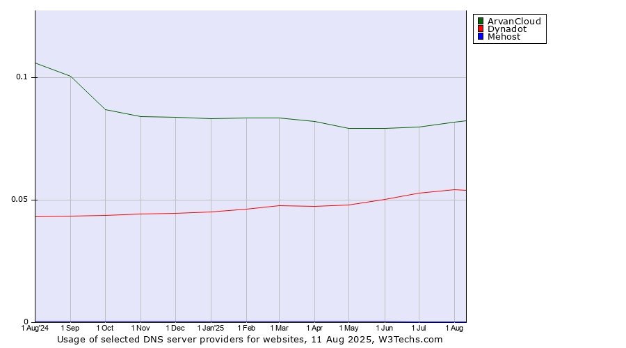 Historical trends in the usage of ArvanCloud vs. Dynadot vs. Mehost