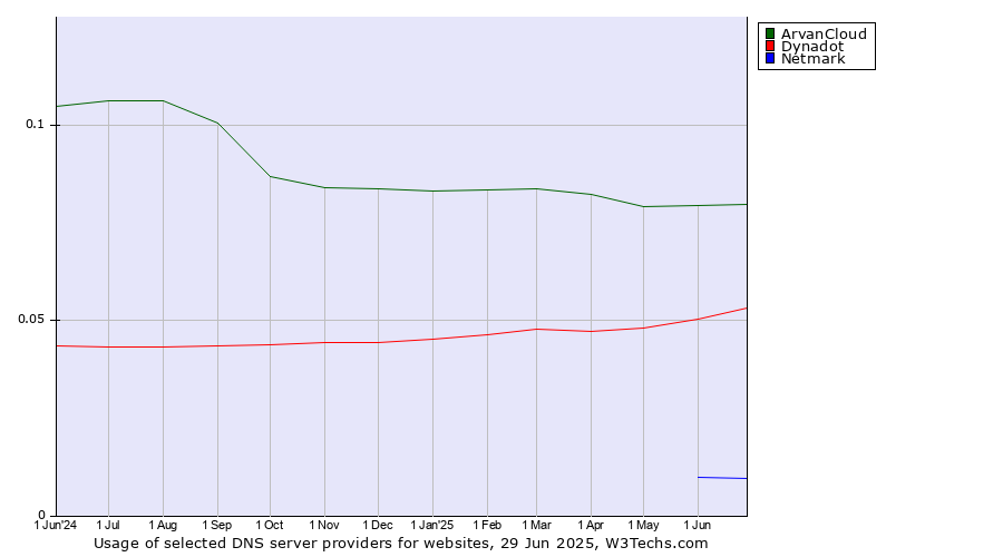 Historical trends in the usage of ArvanCloud vs. Dynadot vs. Netmark
