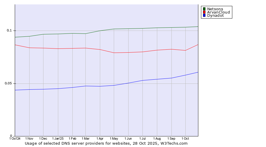 Historical trends in the usage of Netsons vs. ArvanCloud vs. Dynadot