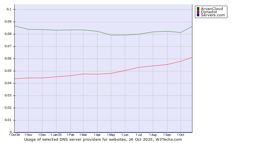 Historical trends in the usage of ArvanCloud vs. Dynadot vs. Servers.com
