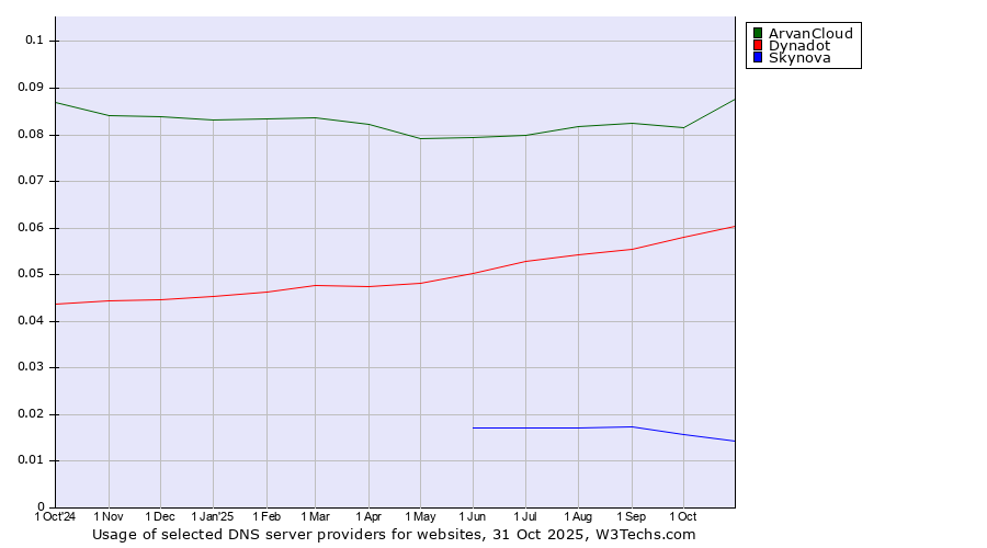 Historical trends in the usage of ArvanCloud vs. Dynadot vs. Skynova