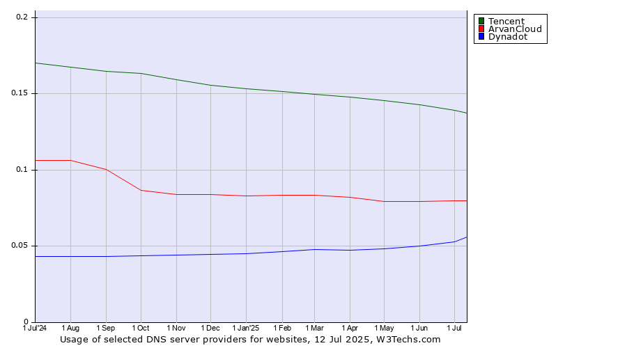 Historical trends in the usage of Tencent vs. ArvanCloud vs. Dynadot