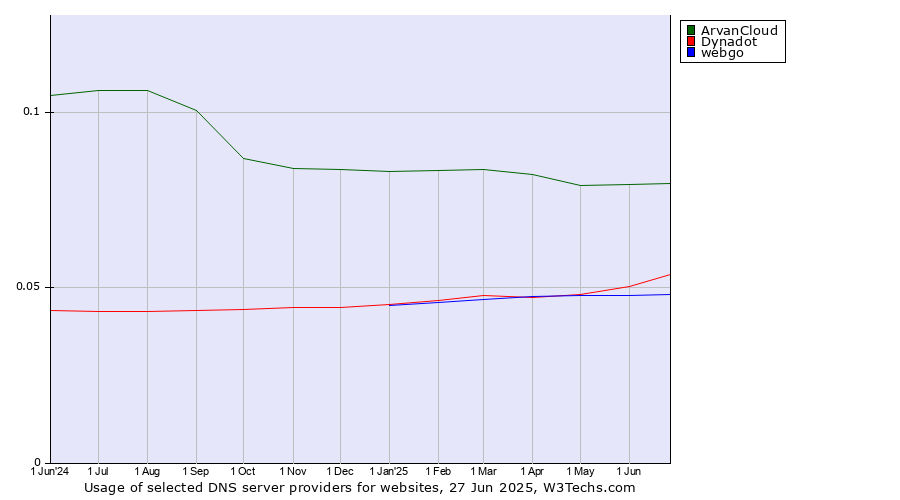 Historical trends in the usage of ArvanCloud vs. Dynadot vs. webgo