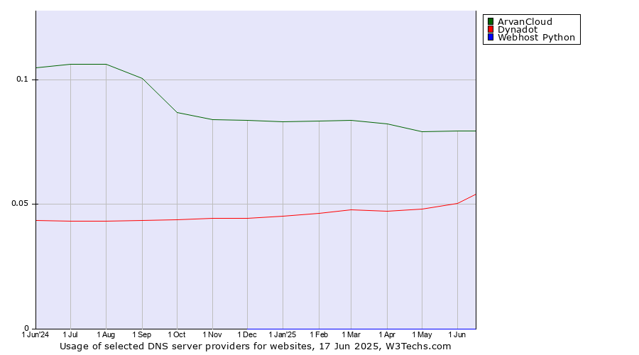 Historical trends in the usage of ArvanCloud vs. Dynadot vs. Webhost Python