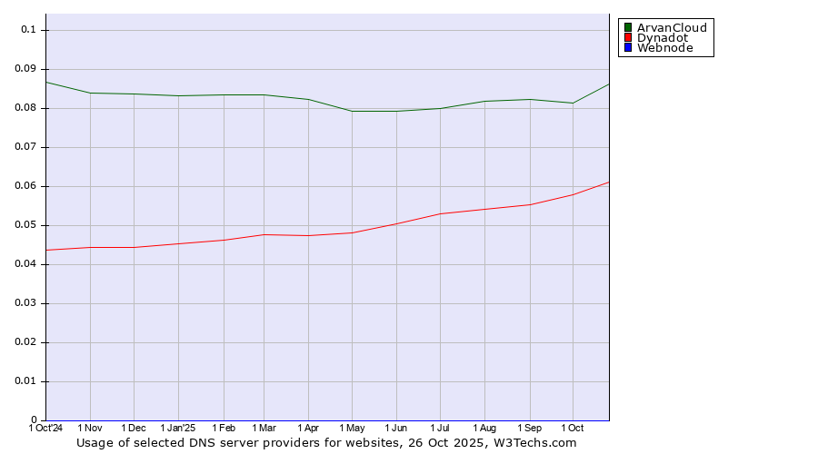 Historical trends in the usage of ArvanCloud vs. Dynadot vs. Webnode