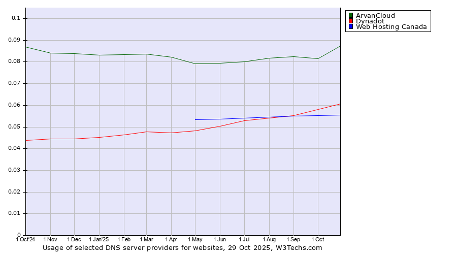Historical trends in the usage of ArvanCloud vs. Dynadot vs. Web Hosting Canada