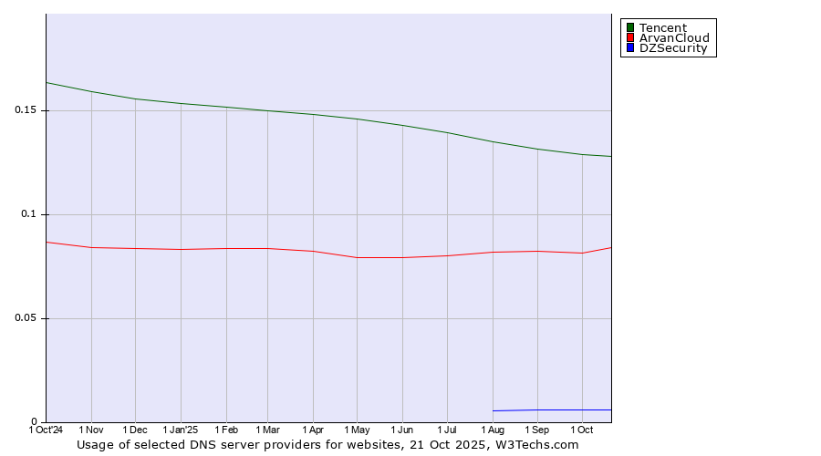 Historical trends in the usage of Tencent vs. ArvanCloud vs. DZSecurity
