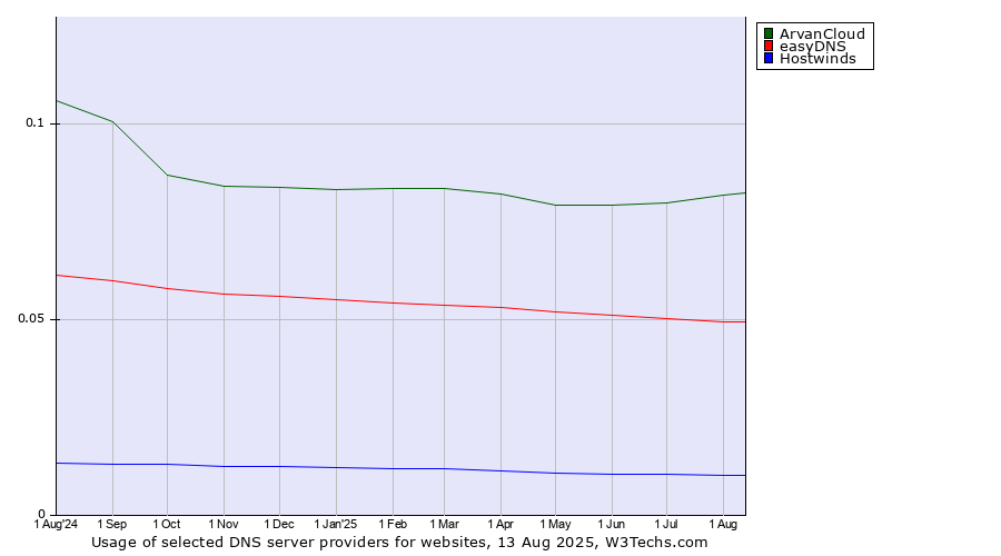 Historical trends in the usage of ArvanCloud vs. easyDNS vs. Hostwinds