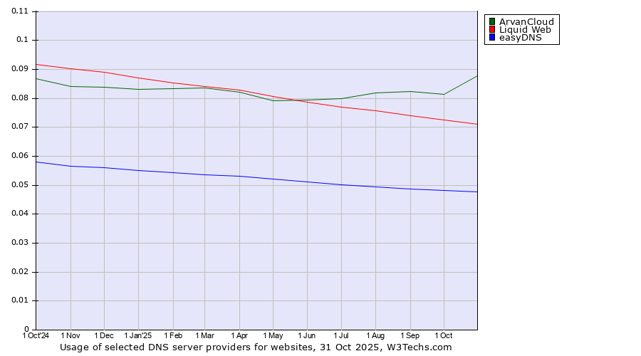 Historical trends in the usage of ArvanCloud vs. Liquid Web vs. easyDNS