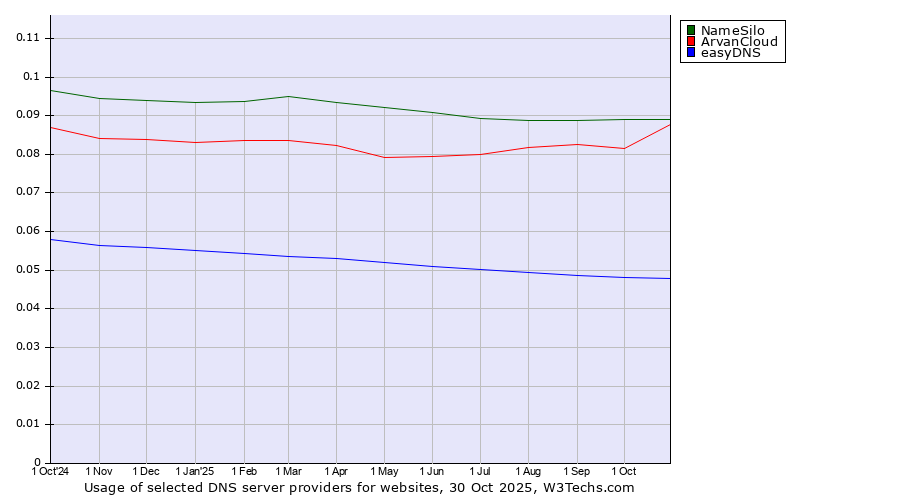 Historical trends in the usage of NameSilo vs. ArvanCloud vs. easyDNS
