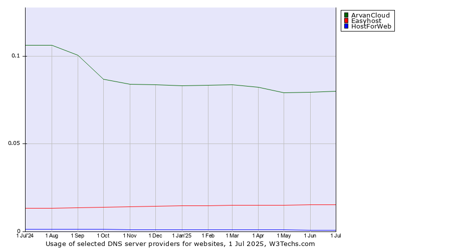 Historical trends in the usage of ArvanCloud vs. Easyhost vs. HostForWeb