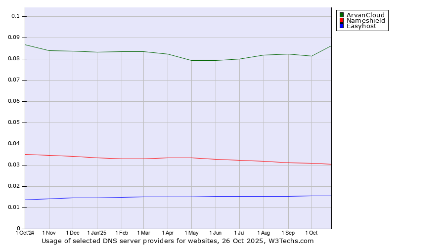 Historical trends in the usage of ArvanCloud vs. Nameshield vs. Easyhost