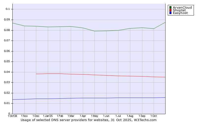 Historical trends in the usage of ArvanCloud vs. Shoptet vs. Easyhost