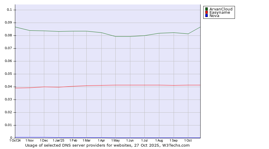 Historical trends in the usage of ArvanCloud vs. Easyname vs. Nova