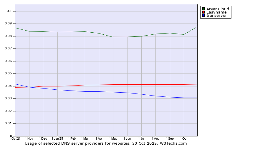 Historical trends in the usage of ArvanCloud vs. Easyname vs. Iranserver