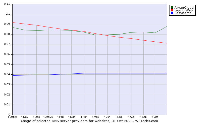 Historical trends in the usage of ArvanCloud vs. Liquid Web vs. Easyname