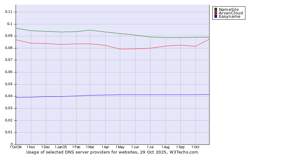 Historical trends in the usage of NameSilo vs. ArvanCloud vs. Easyname