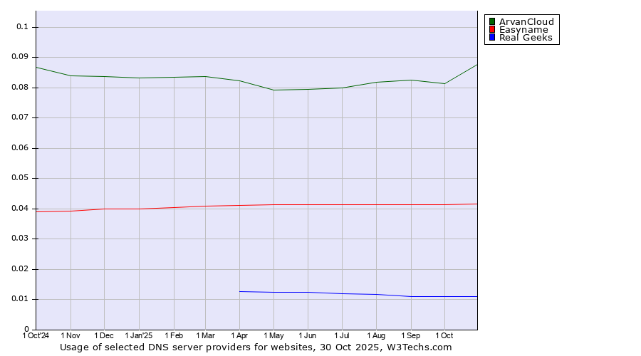 Historical trends in the usage of ArvanCloud vs. Easyname vs. Real Geeks