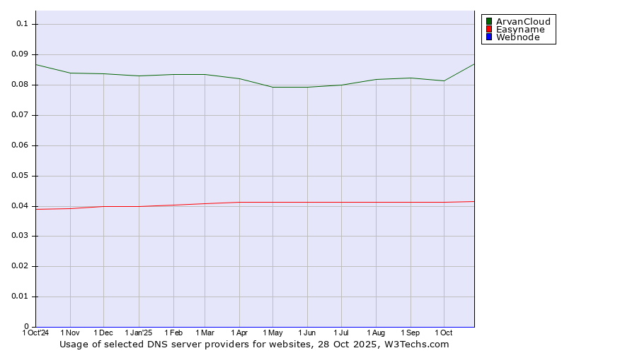 Historical trends in the usage of ArvanCloud vs. Easyname vs. Webnode