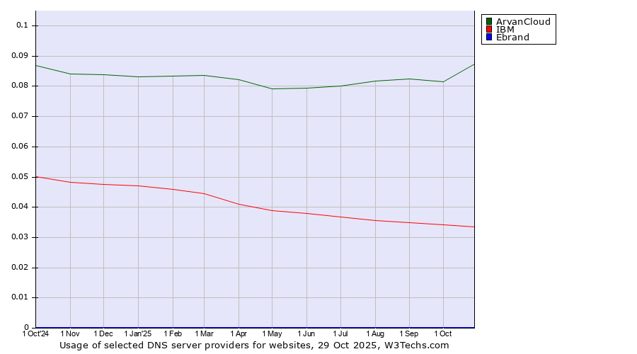 Historical trends in the usage of ArvanCloud vs. IBM vs. Ebrand