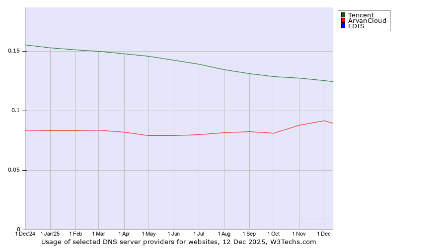 Historical trends in the usage of Tencent vs. ArvanCloud vs. EDIS