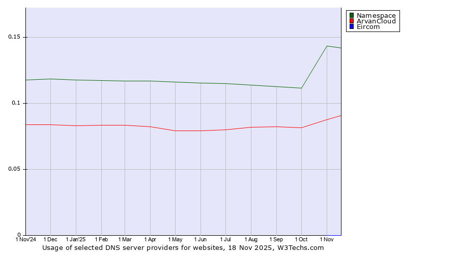 Historical trends in the usage of Namespace vs. ArvanCloud vs. Eircom