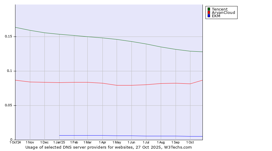 Historical trends in the usage of Tencent vs. ArvanCloud vs. EKM