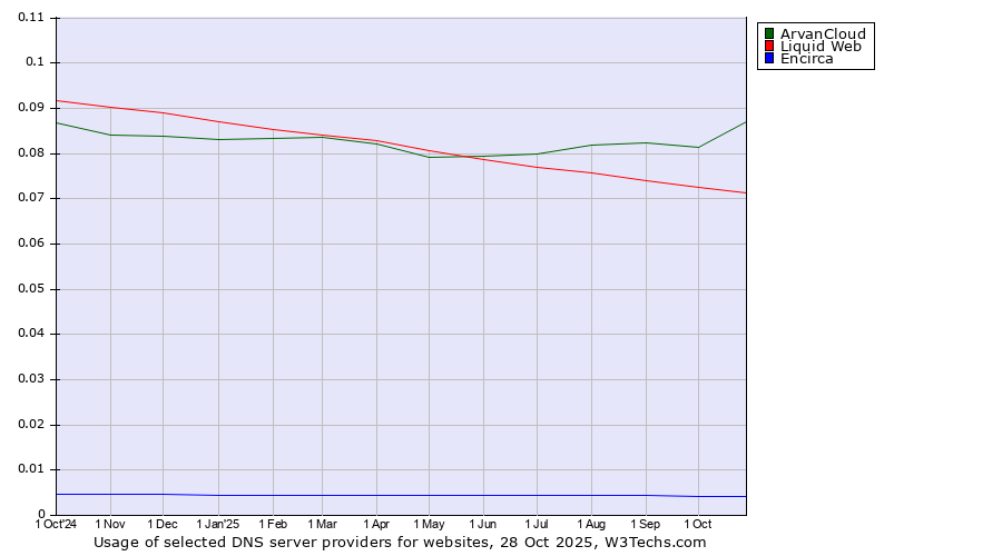 Historical trends in the usage of ArvanCloud vs. Liquid Web vs. Encirca