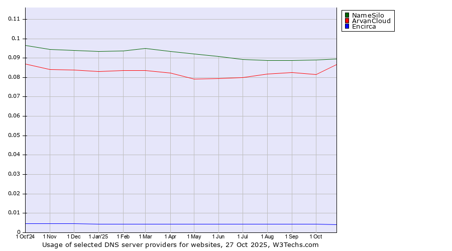 Historical trends in the usage of NameSilo vs. ArvanCloud vs. Encirca