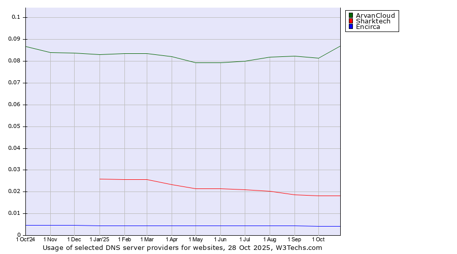 Historical trends in the usage of ArvanCloud vs. Sharktech vs. Encirca