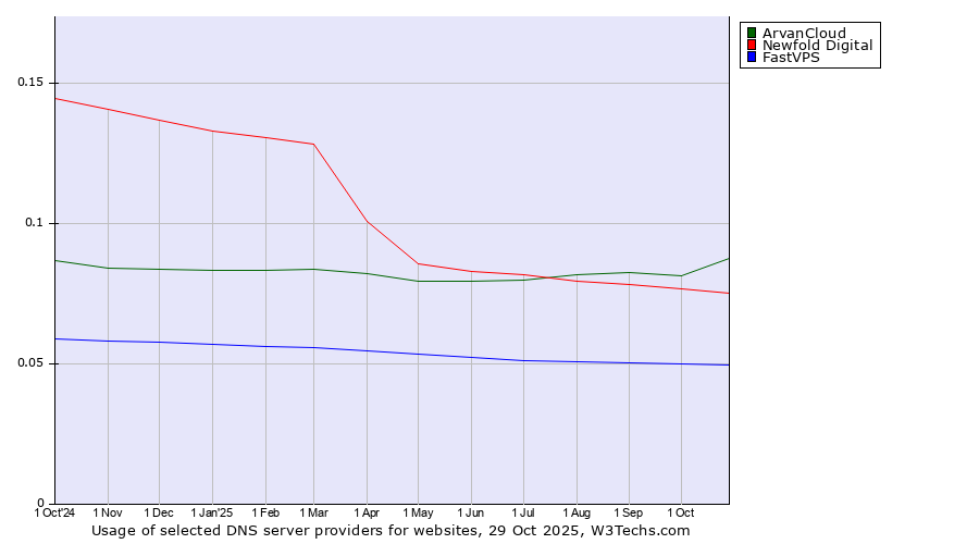 Historical trends in the usage of ArvanCloud vs. Newfold Digital vs. FastVPS