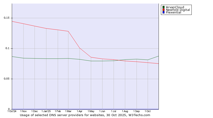 Historical trends in the usage of ArvanCloud vs. Newfold Digital vs. Flexential