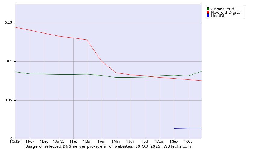 Historical trends in the usage of ArvanCloud vs. Newfold Digital vs. HostDL