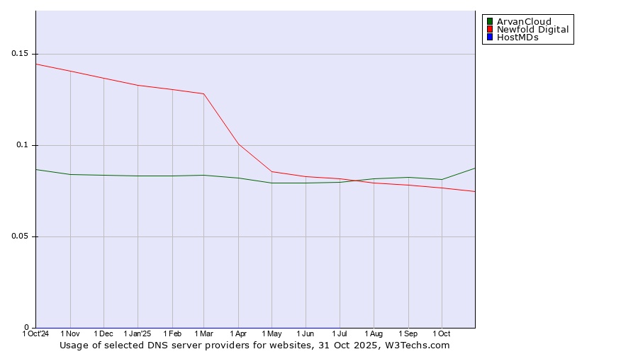 Historical trends in the usage of ArvanCloud vs. Newfold Digital vs. HostMDs