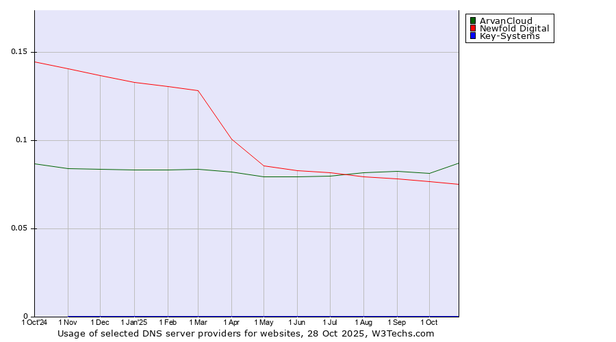 Historical trends in the usage of ArvanCloud vs. Newfold Digital vs. Key-Systems