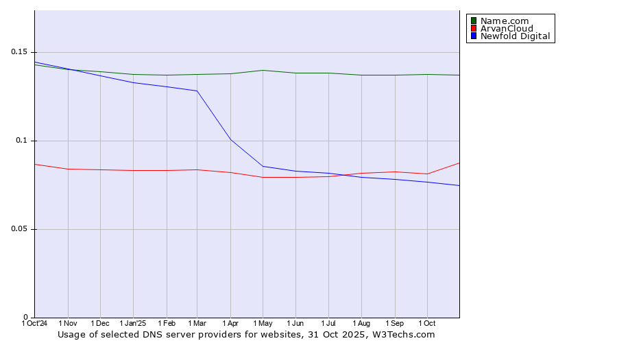 Historical trends in the usage of Name.com vs. ArvanCloud vs. Newfold Digital