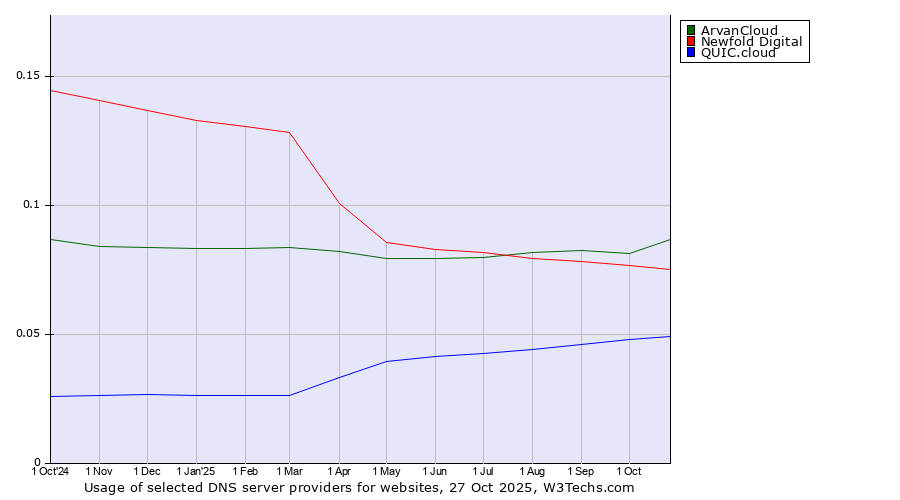 Historical trends in the usage of ArvanCloud vs. Newfold Digital vs. QUIC.cloud