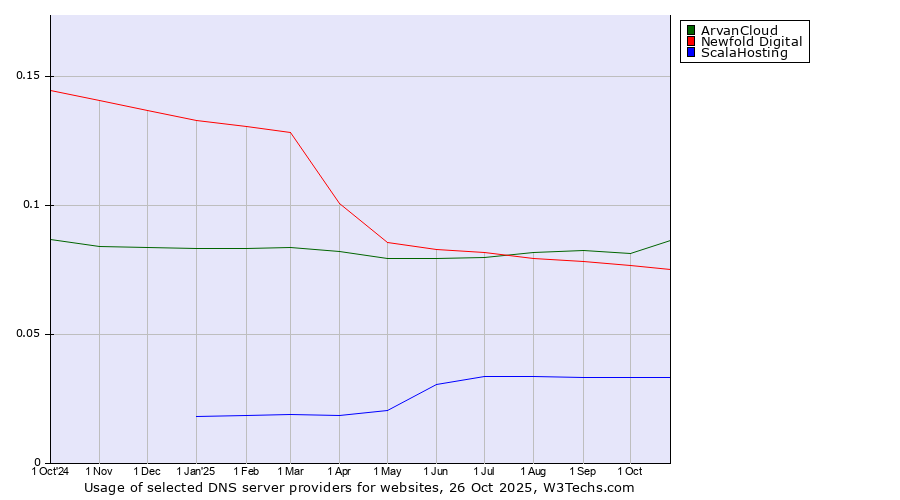 Historical trends in the usage of ArvanCloud vs. Newfold Digital vs. ScalaHosting