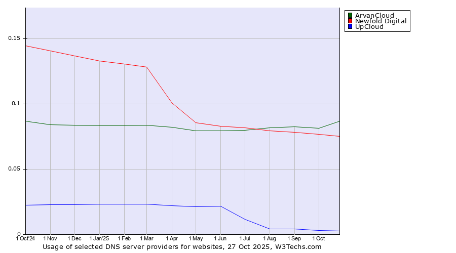 Historical trends in the usage of ArvanCloud vs. Newfold Digital vs. UpCloud