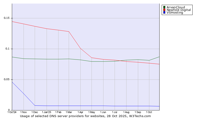 Historical trends in the usage of ArvanCloud vs. Newfold Digital vs. VSHosting
