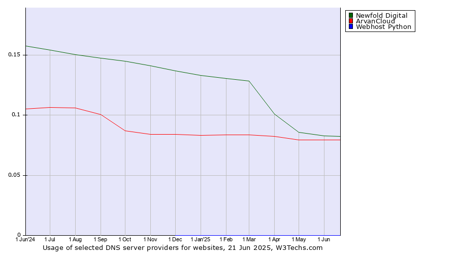 Historical trends in the usage of Newfold Digital vs. ArvanCloud vs. Webhost Python