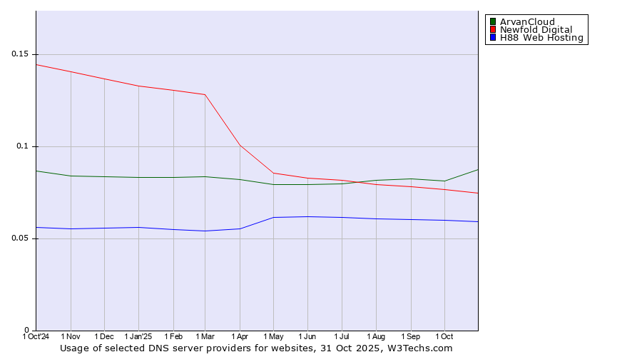 Historical trends in the usage of ArvanCloud vs. Newfold Digital vs. H88 Web Hosting