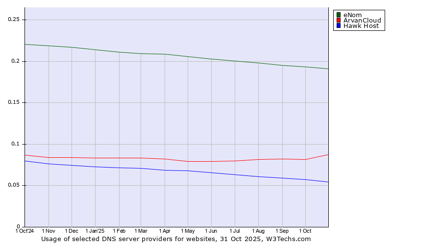 Historical trends in the usage of eNom vs. ArvanCloud vs. Hawk Host