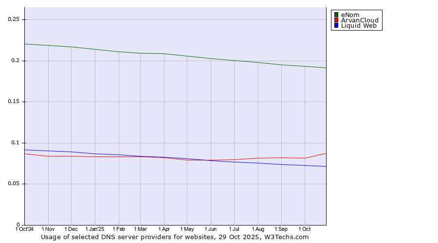 Historical trends in the usage of eNom vs. ArvanCloud vs. Liquid Web