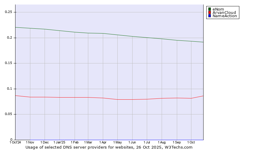 Historical trends in the usage of eNom vs. ArvanCloud vs. NameAction
