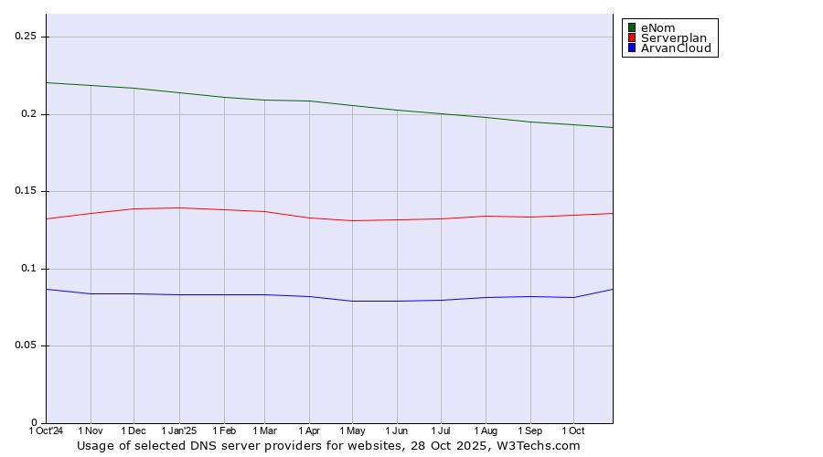 Historical trends in the usage of eNom vs. Serverplan vs. ArvanCloud