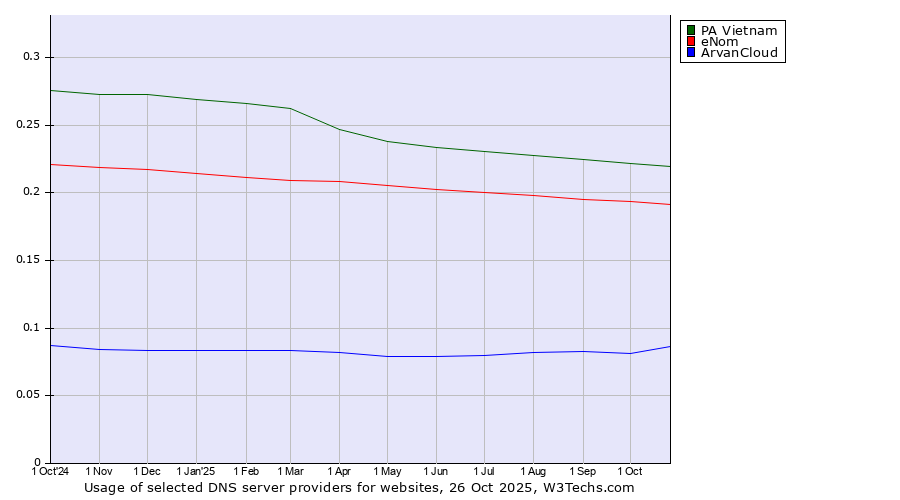 Historical trends in the usage of PA Vietnam vs. eNom vs. ArvanCloud