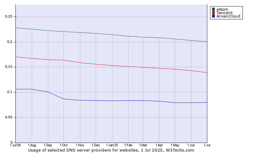 Historical trends in the usage of eNom vs. Tencent vs. ArvanCloud