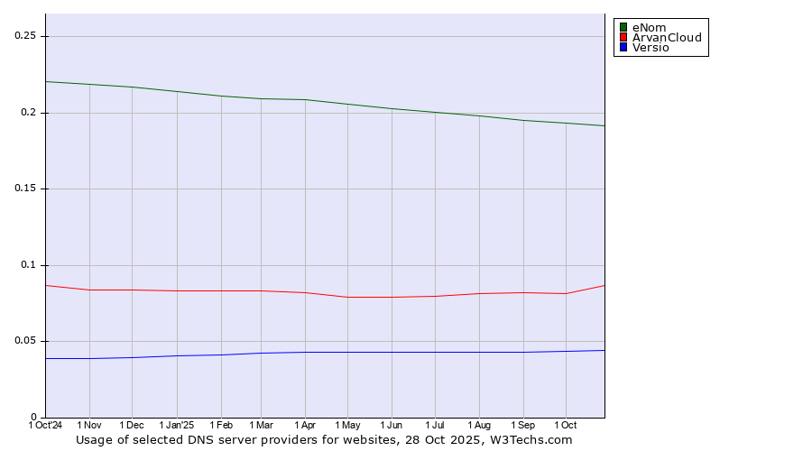 Historical trends in the usage of eNom vs. ArvanCloud vs. Versio